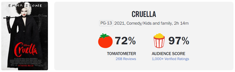 Cruella primește un rating proaspăt pe roșiile putrezite