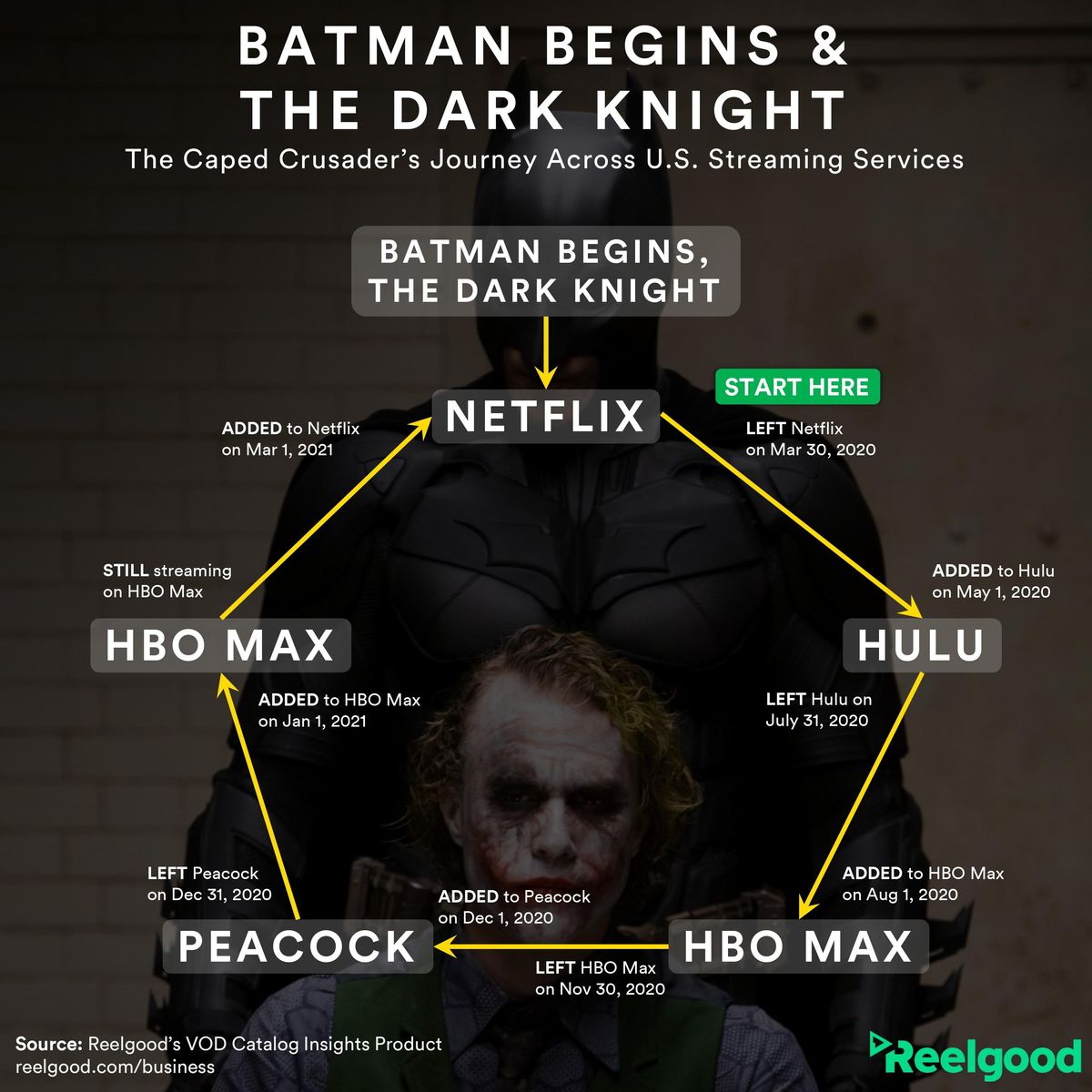 Tukaj je prikazano, kako pogosto Batman začne, The Dark Knight je od leta 2020 preklapljal streamerje